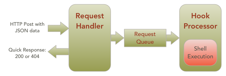 Data flow through a queue