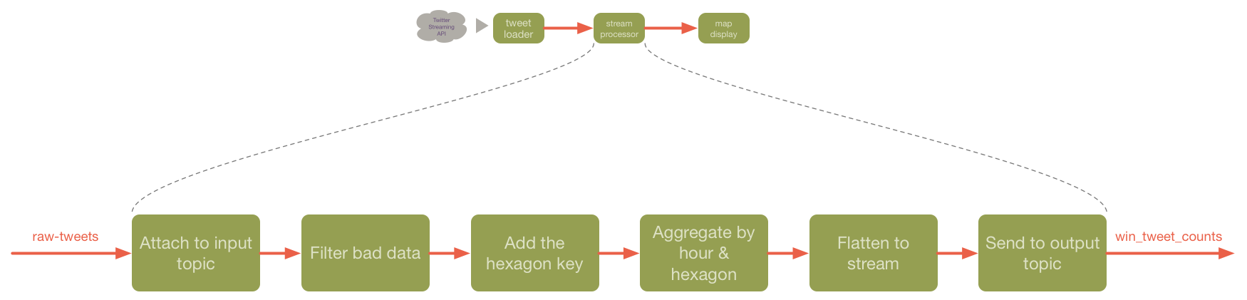 Internal Pipeline Stages